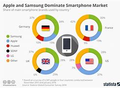 Image result for Market Share iPhone Dan Samsung