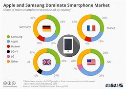Image result for Market Share of Mobile Phone Industry Worldwide