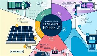 Image result for Green Energy Power Plant