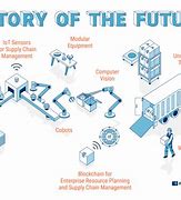Image result for Factory of Future