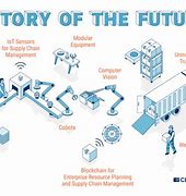 Image result for Future Factory Design