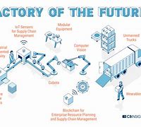 Image result for Software Factory of the Future