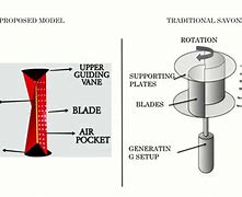 Image result for Parts of Vertical Axis Wind Turbine