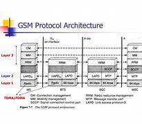 Image result for Explain GSM Architecture