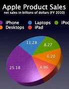 Image result for Apple Online Sales