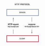 Image result for HTTP Protocol Context