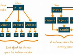 Image result for Difference Between Static Variable