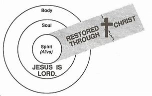 Image result for Triune Man Body Soul and Spirit
