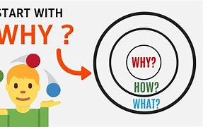 Image result for Know Your Why Golden Circle