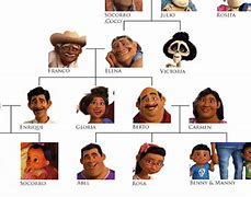 Image result for Disney Pixar Coco Family Tree