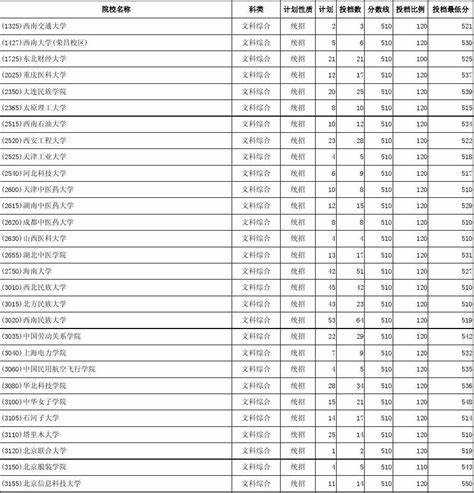 2024研究生最低分