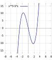 Image result for Cubic Function Examples