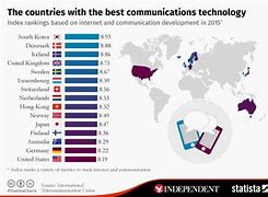 Image result for Most Technologically Advanced Countries
