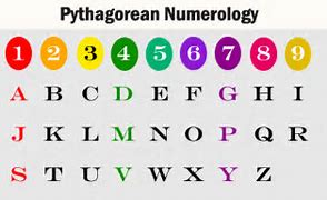 Image result for Numerology Number Chart