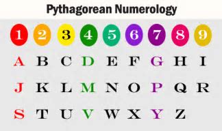 Image result for Numerology Alphabet Chart