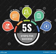 Image result for 5S Sustain Vector