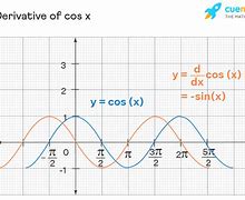 Image result for Cos X Graph