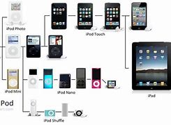 Image result for 1st Thru Latest iPods