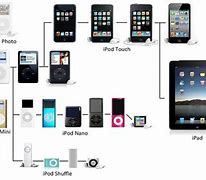 Image result for List of All iPods