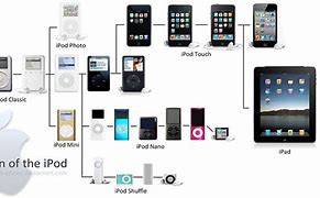 Image result for iPod and iPhone 1