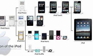 Image result for Apple iPhone iPad iPod