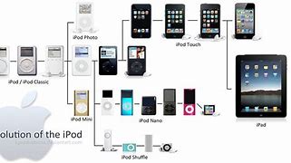 Image result for List of iPod Models