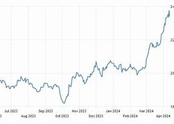 Image result for Gold Price Chart Last 10 Years