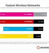 Image result for Verizon Wireless 4G Speeds