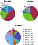 Image result for Apple Browning Pie-Chart