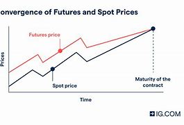 Image result for Futures Contract Pricing