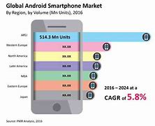 Image result for Trends in Smartphone Industry