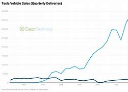 Image result for Tesla Sales Graph