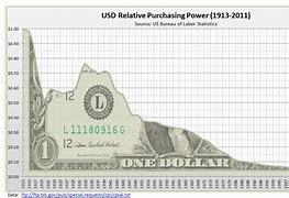 Image result for US Dollar Value Chart