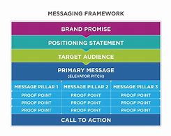 Image result for Elements of Business Communication