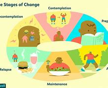 Image result for Stages of Behavior Change Model