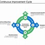 Image result for Continuous Improvement Symbol
