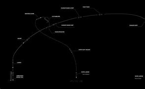 Image result for SpaceX Starship Flight Path