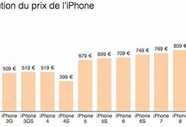 Image result for Prix iPhone 10A Madagascar