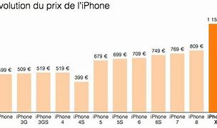 Image result for Prix iPhone 10A Madagascar