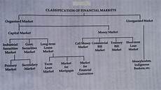 Dr Nilendra Lokhande Chart For Classification Of