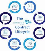 Image result for Contract Drafting Cycle