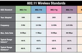 Image result for 802.11 Data Rate