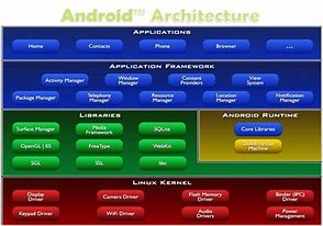 Image result for Android System