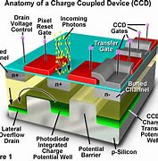 Image result for Charge-Coupled Device
