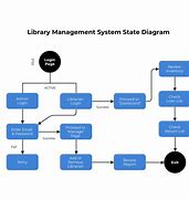 Image result for System Architecture Diagram of Library Management System