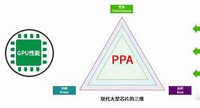 Image result for 芯片 PPA