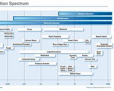 Image result for Water Filter Micron Rating Chart