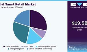 Image result for Retail Market Share
