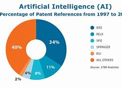 Image result for Artificial Intelligence Chart