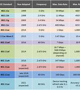 Image result for IEEE 802 Standards Chart